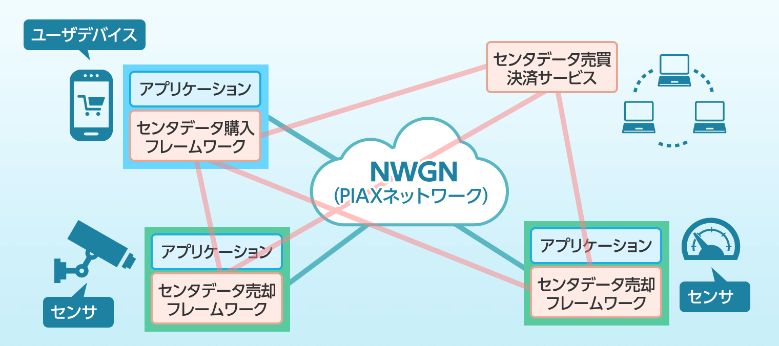 HOTARUの概念図です。PIAXをベースとしたNWGNにプラットフォームを提供することで、センサーを接続する動機付け並びにネットワークの活用を促します。センサーデータ購入フレームワーク、センサーデータ売却フレームワーク、センサーデータ売買フレームワークを機能的に結びつけることが可能です。

