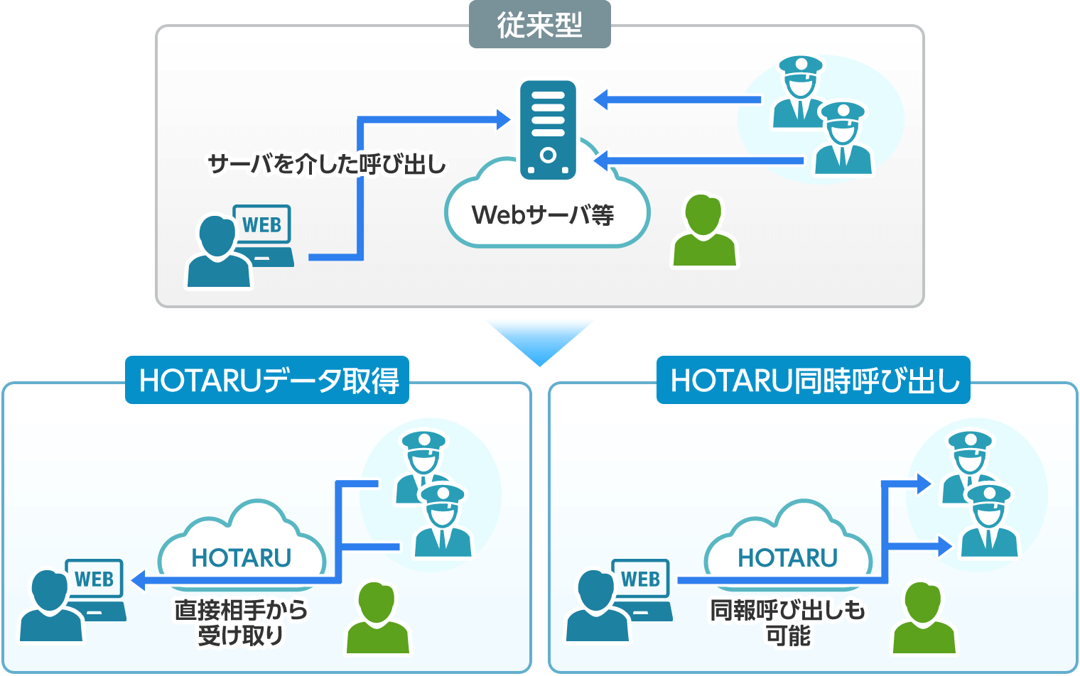 従来型のシステムとHOTARUが実現するシステムの比較図です。従来型の環境下ではユーザも相手もWebサーバを介したやり取りしか出来ませんでした。HOTARUを提供することで相手からデータを直接取得することや、同報呼び出しが可能になります。