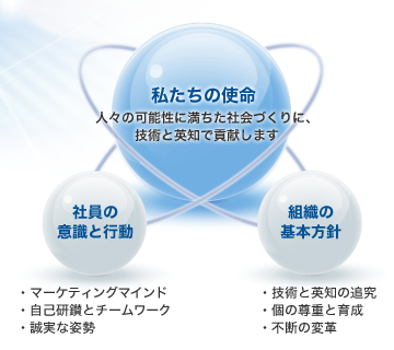私たちの使命・社員の意識と行動・組織の基本方針