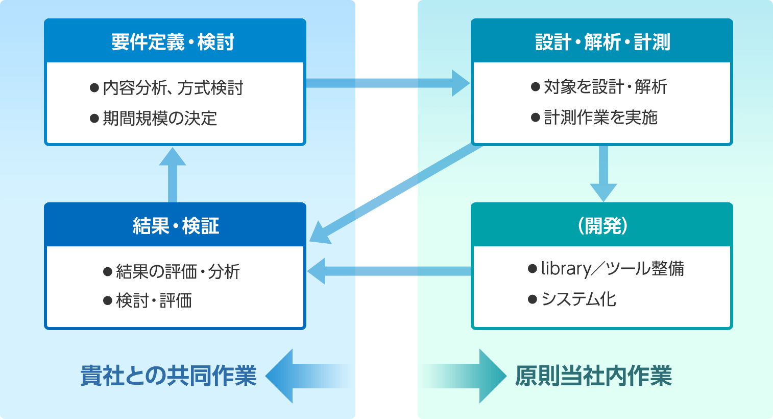 分析・開発サイクルのイメージ図です。ISPは1.要件定義・検討、2.設計・解析・計測、3開発、4.結果・検証の4項目で解析と検証のPDCAサイクルを回していくことが重要と考えています。