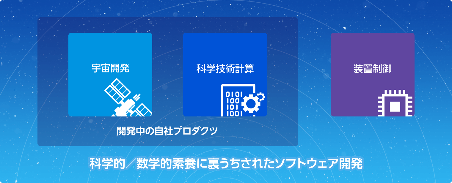 宇宙・制御分野での開発分類チャートです。ISPは宇宙開発や科学技術計算を始めとする開発中の自社プロダクツおよび、装置制御技術で科学的・数学的素養に裏打ちされたソフトウェア開発を行っています。