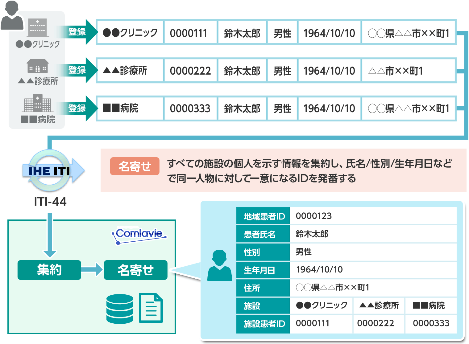 ISP製品Comlavieの利用シーンである地域医療分野での患者名寄せの運用例です。地域内の異なる施設がそれぞれ持つ個人を示す情報を集約し、同一人物に対して一意になるIDを発番します。