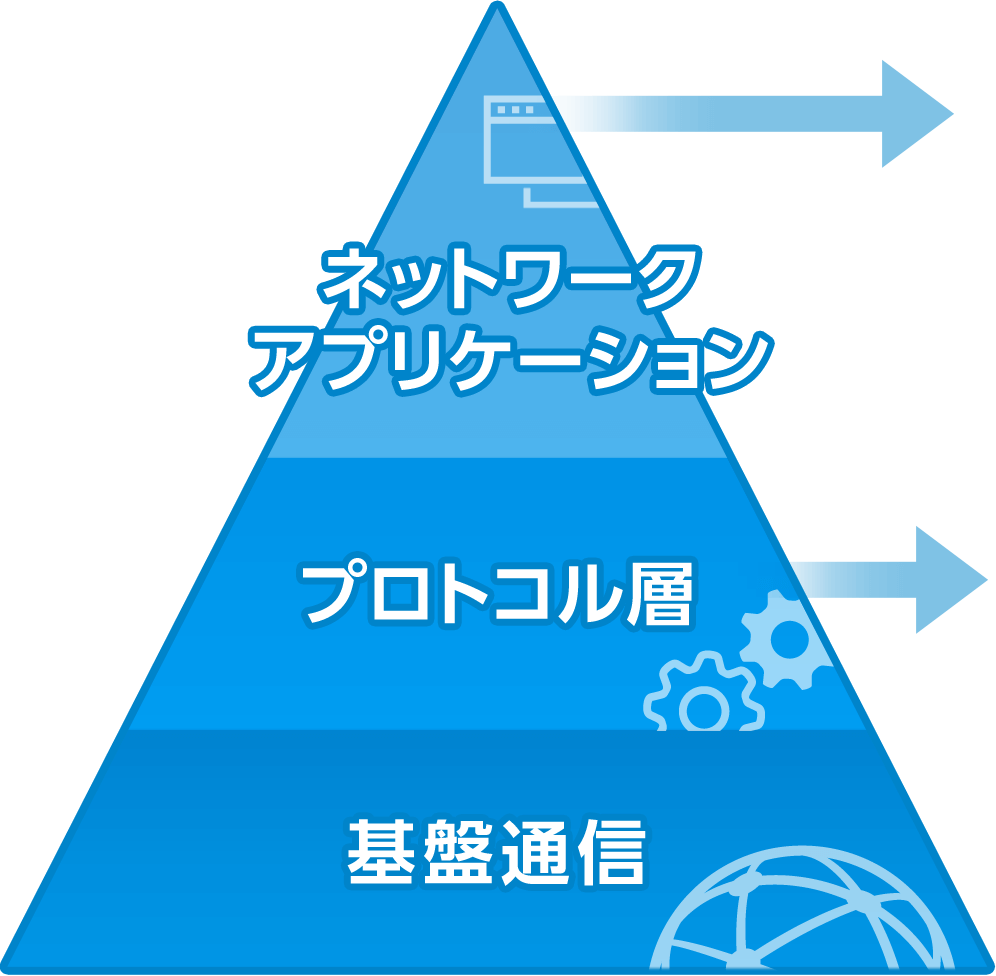 ISPの通信・ネットワーク事業における開発フィールドのイメージ図です。基盤通信、プロトコル層、ネットワークアプリケーションと広いレイヤーにまたがり、シームレスな研究開発を行うことができるのがISPの強みです。