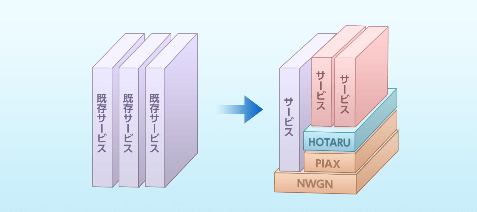 HOTARUが実現するサービスのイメージ図です。安全なやり取りをする基盤を水平的に提供することで、これまでの垂直統合型のシステムより容易に新サービスを展開できる環境形成を目指しています。