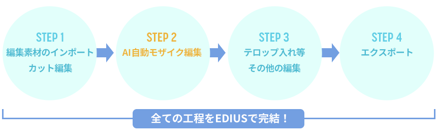 全ての工程をEDIUSで完結！