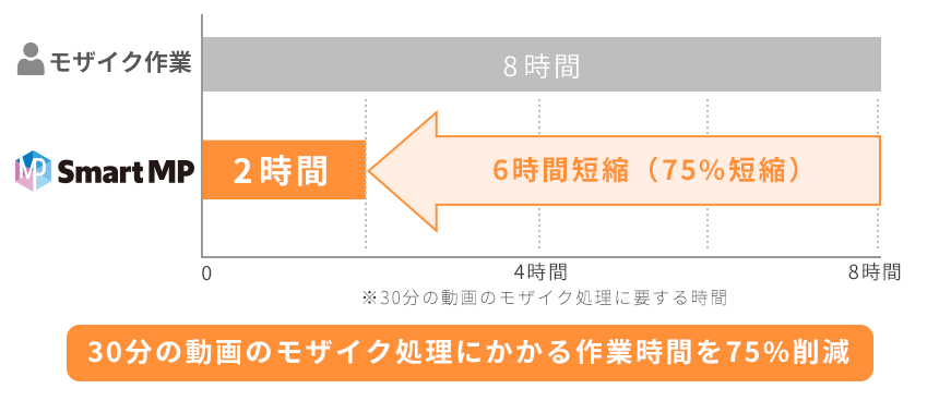 30分の動画のモザイク処理にかかる作業時間を75%削減