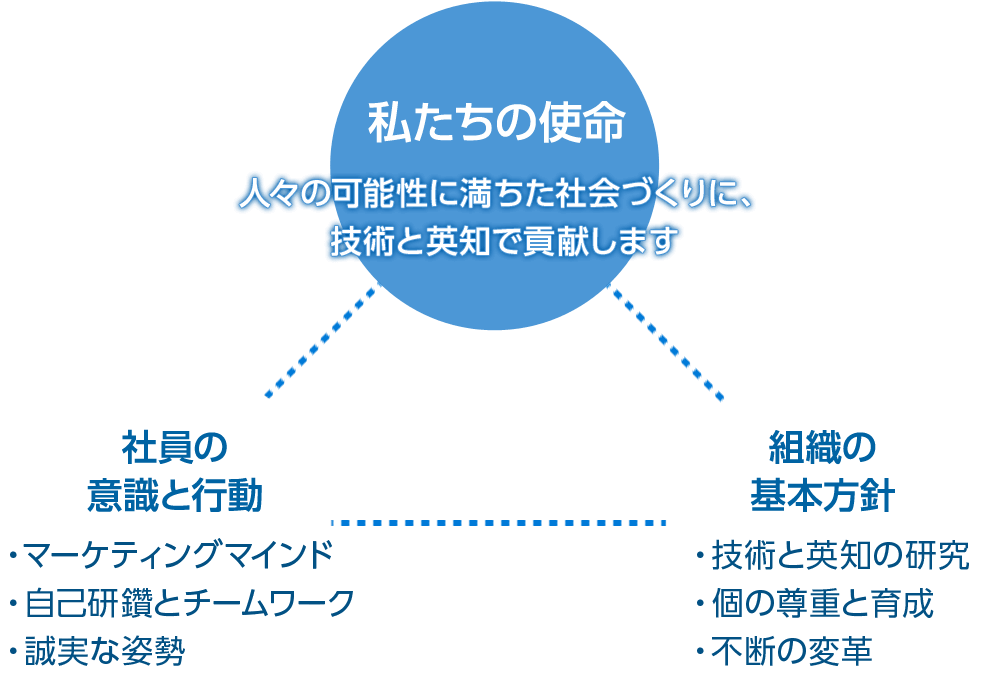 ISPの最も大切なミッションは「人々の可能性に満ちた社会づくりに、技術と英知で貢献します」です。これをベースとして2つの柱がつながります。1つは社員の意識と行動。マーケティングマインド、自己研鑽とチームワーク、誠実な姿勢です。もう一つは組織の基本方針です。技術と英知の研究、個の尊重と育成、不断の変革です。