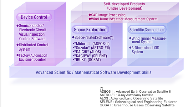 Advanced Scientific / Mathematical Software Development Skills