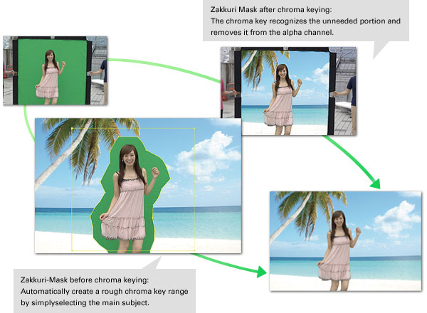 Zakkuri Mask after chroma keying: The chroma key recognizes the unneeded portion and removes it from the alpha channel./Zakkuri-Mask before chroma keying: Automatically create a rough chroma key range by simply selecting the main subject.