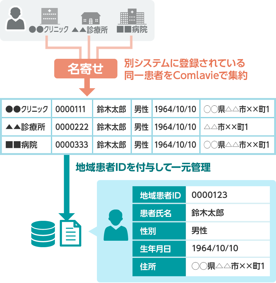 地域医療連携基盤 「Comlavie」では、複数の地域医療連携システムに登録された患者情報を収集し、同一患者を地域患者IDで紐付け(名寄せ)、一意に管理します。