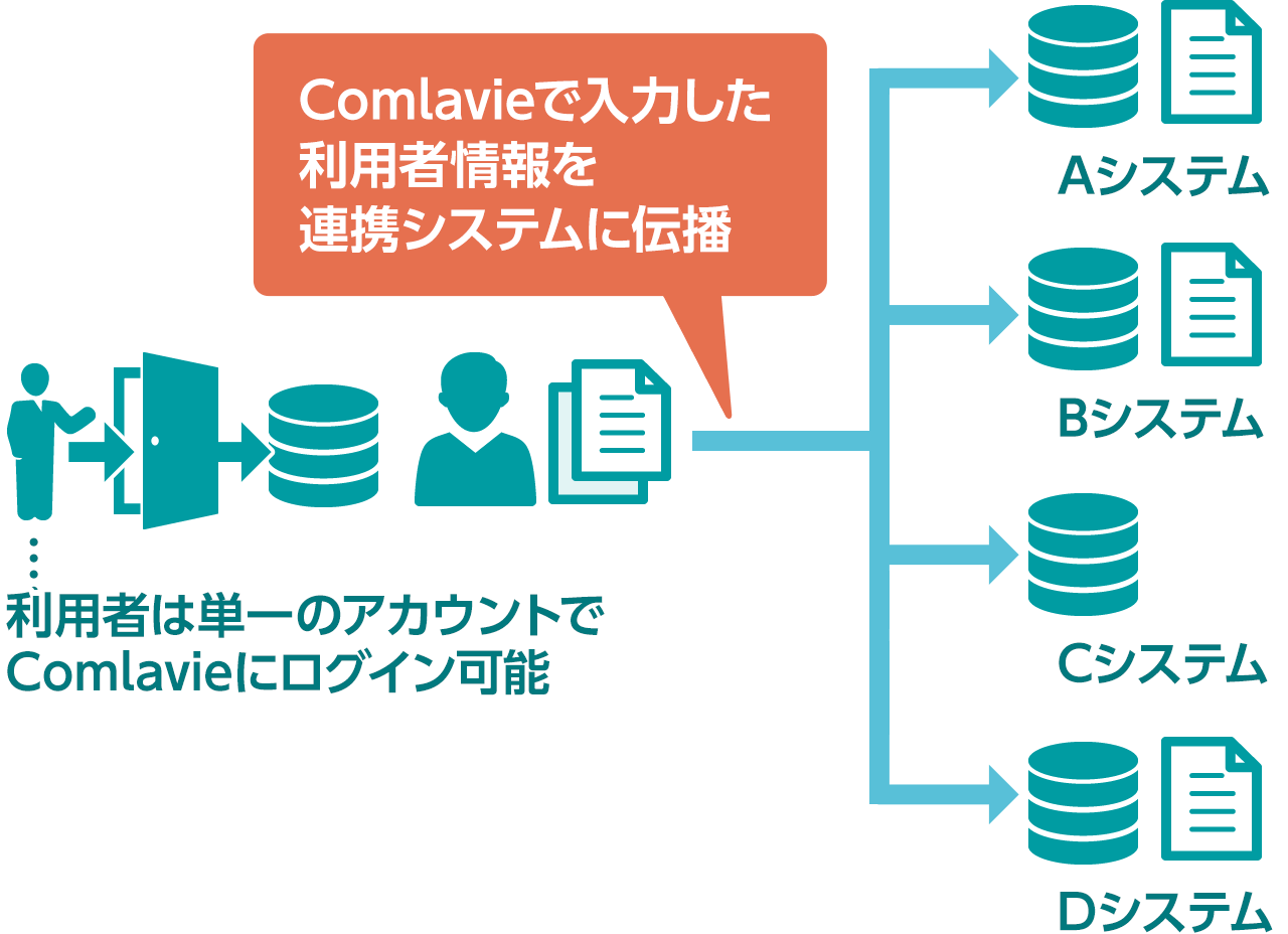 地域医療連携基盤 「Comlavie」では、地域医療連携ネットワーク内の施設/利用者を一元管理しており、利用者は単一のアカウントでログインできます。