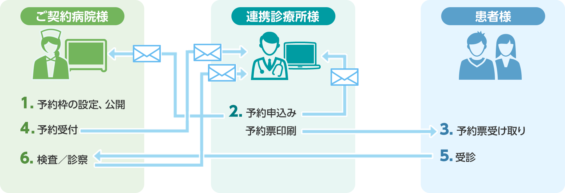 地域医療連携予約サービス「Comlavie-aL」の運用イメージです。連携診療所様から最短4クリックで、簡単に予約の申込みを行うことができます。