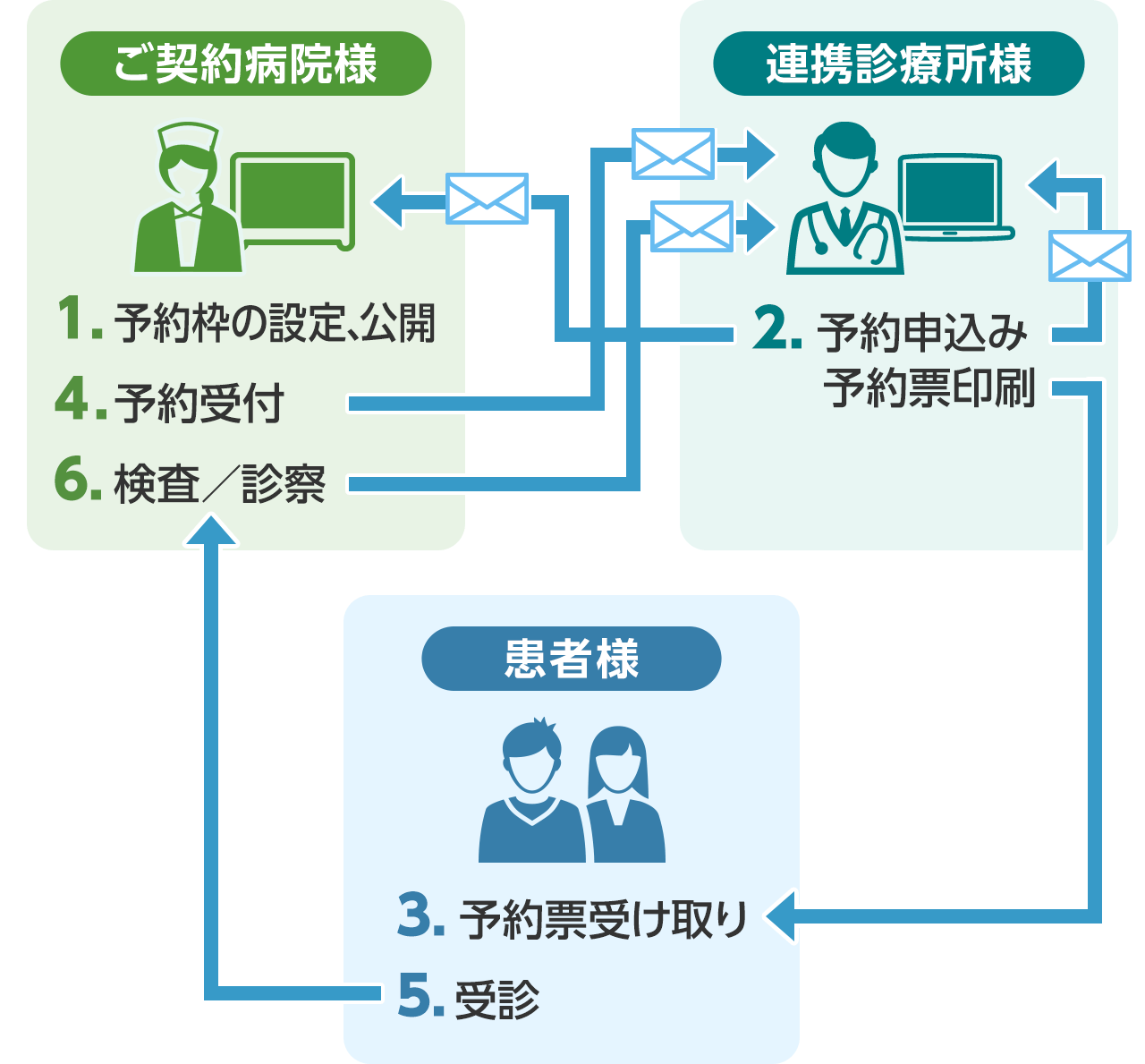 地域医療連携予約サービス「Comlavie-aL」の運用イメージです。連携診療所様から最短4クリックで、簡単に予約の申込みを行うことができます。