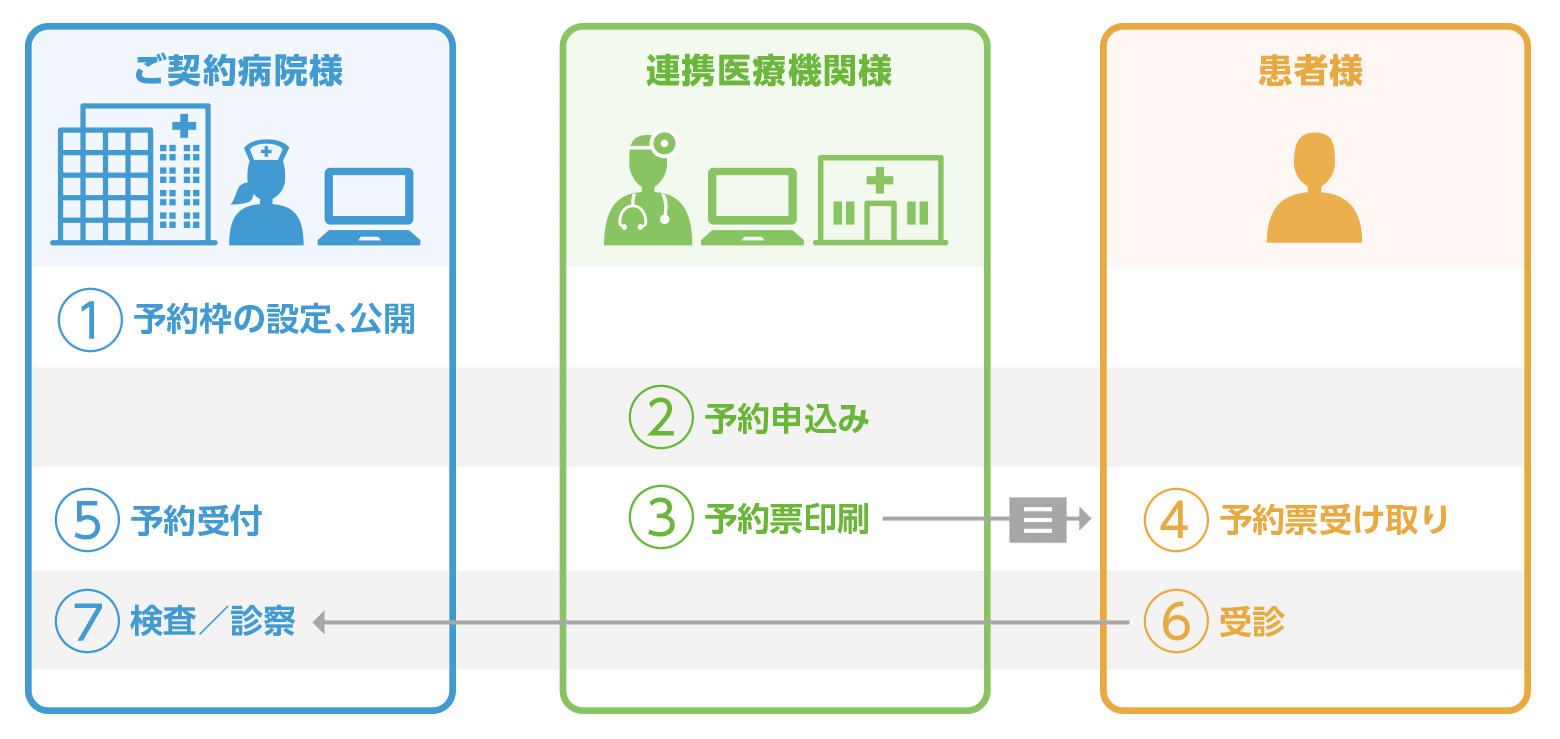 Comlavie-aL　想定運用フロー