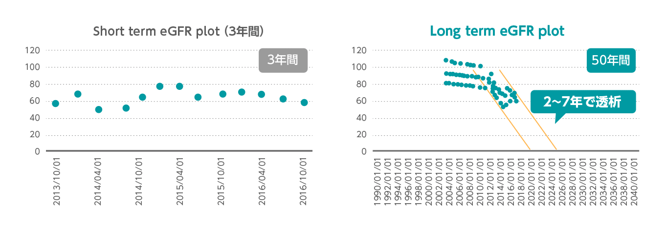 3年間のeGFR plotとLong term eGFR plotの比較 グラフ