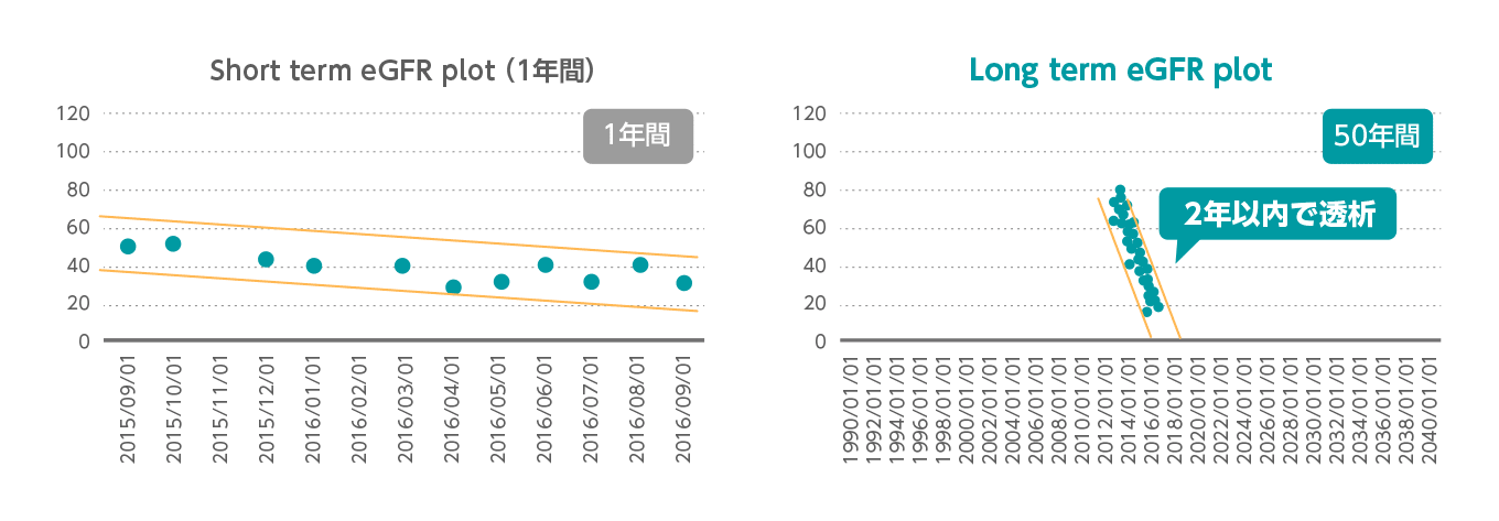 1年間のeGFR plotで腎臓機能低下している場合の実際 グラフ