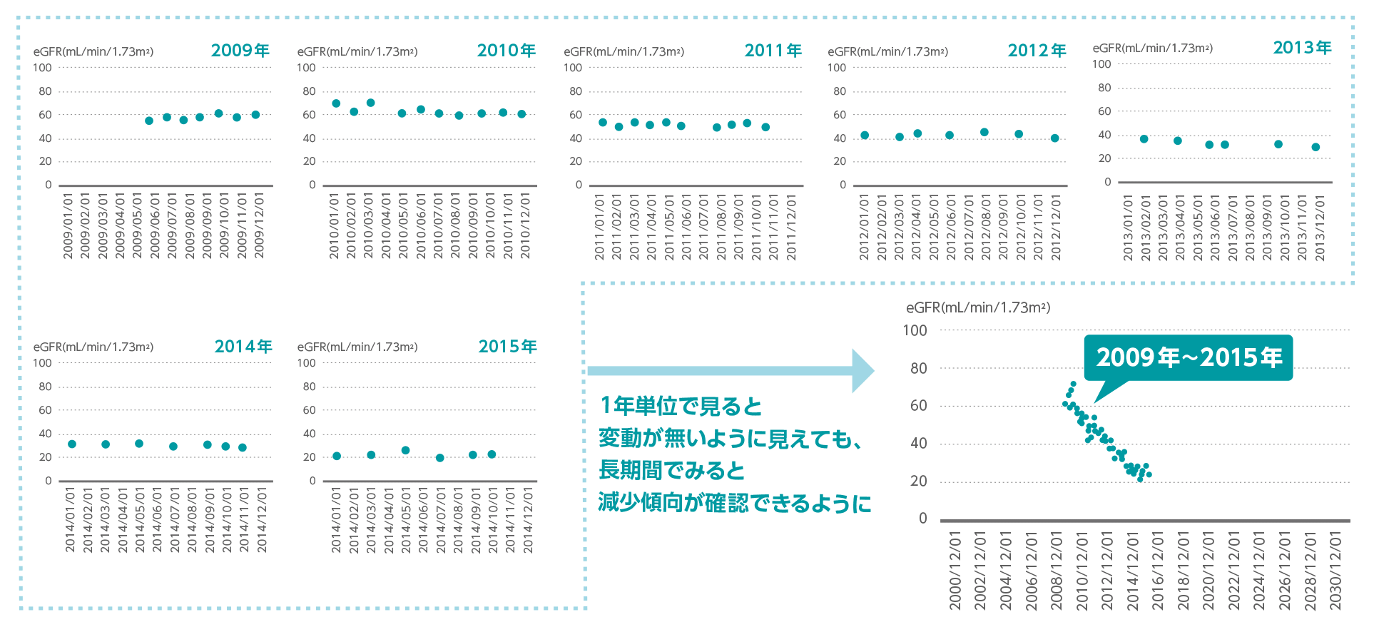 1年単位で見ると変動が無いように見えても、長期間でみると減少傾向が確認できるように