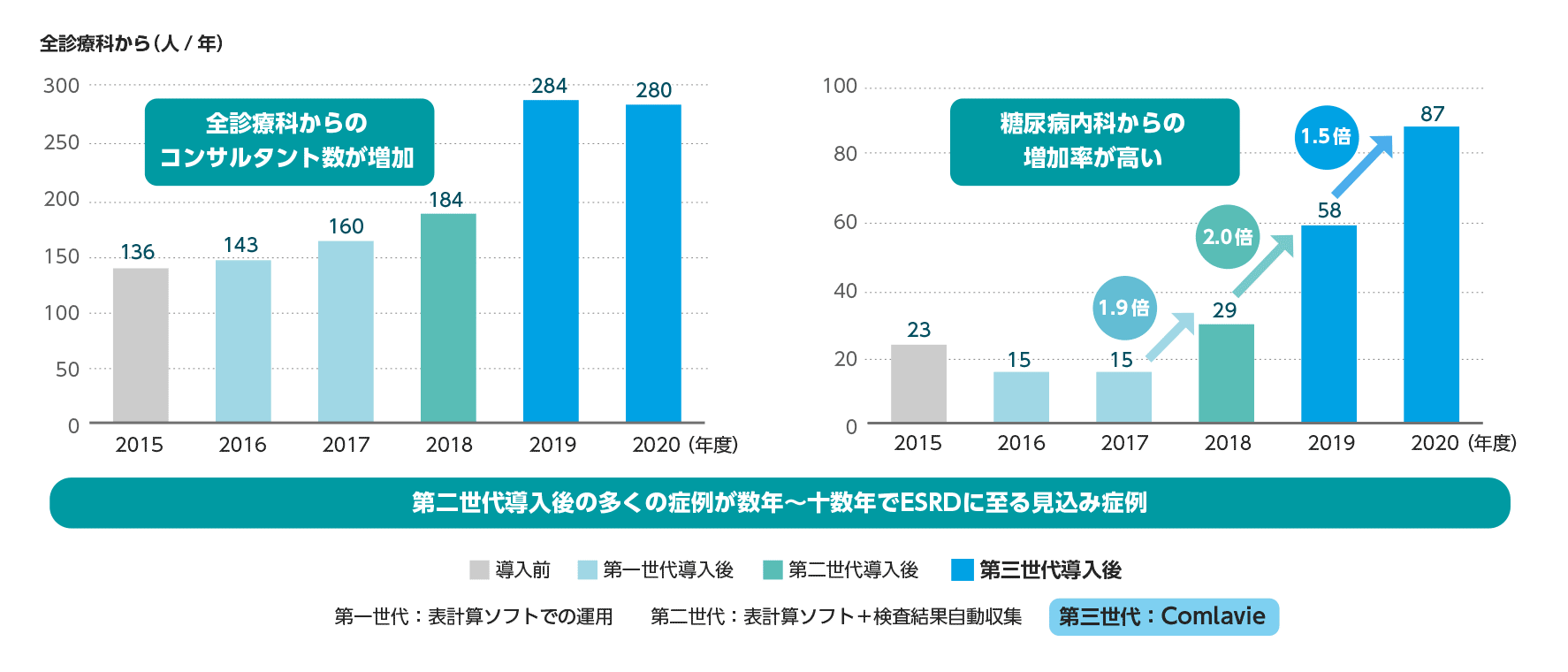 2016年度に Long term eGFR plot 導入後の腎臓内科コンサルト症例数 推移 グラフ