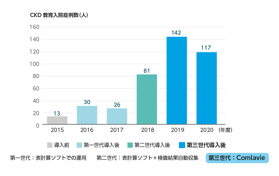 CKD教育入院症例数の推移 グラフ