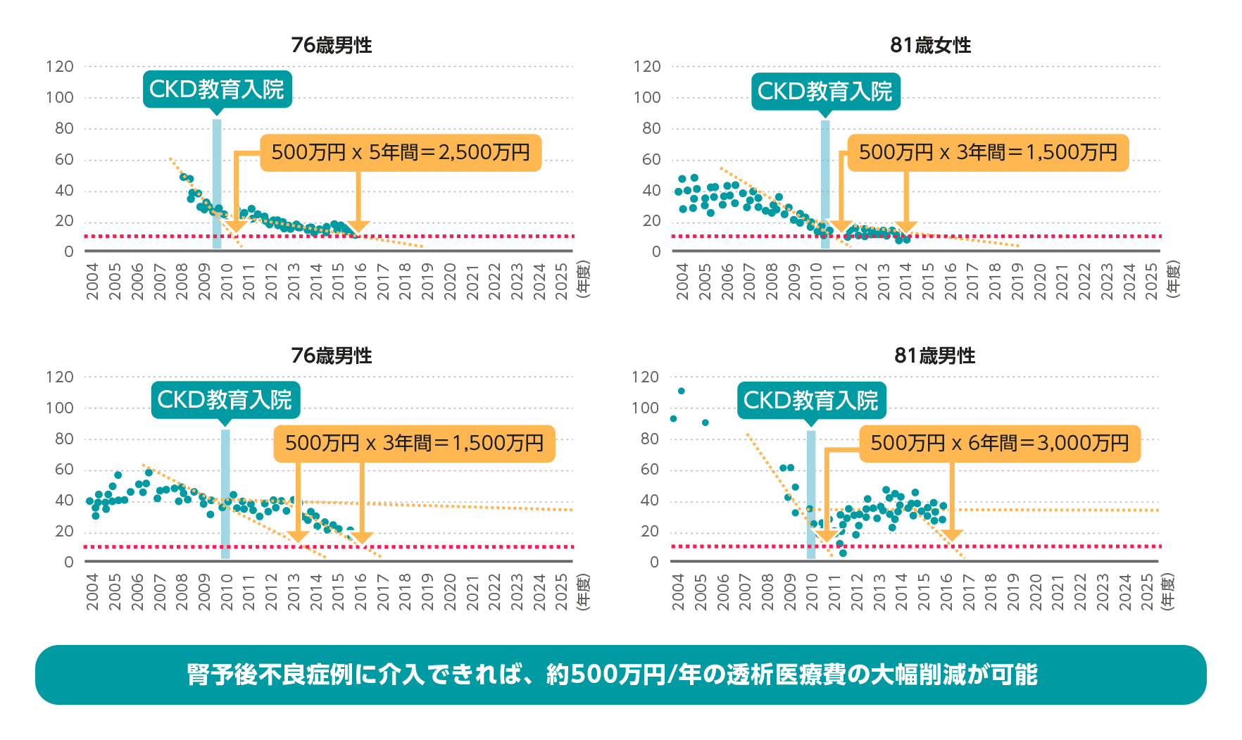 2016年度に Long term eGFR plot 導入後の腎臓内科コンサルト症例数 推移 グラフ