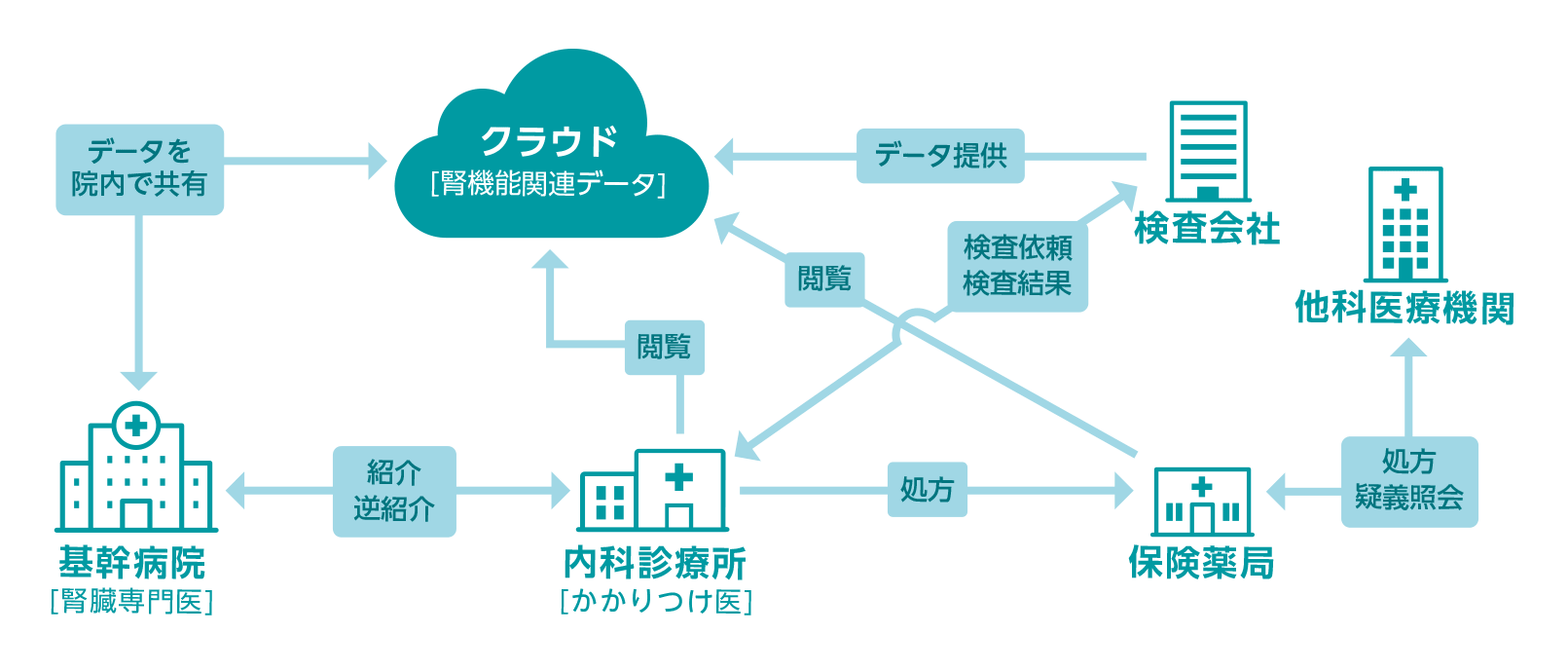 病診薬連携イメージ