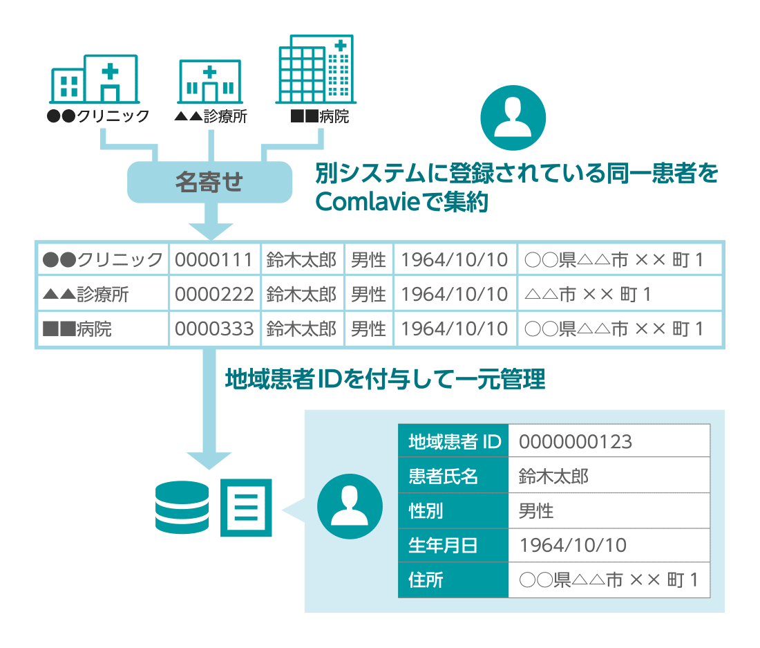 Comlavie名寄せ機能の特徴イラスト