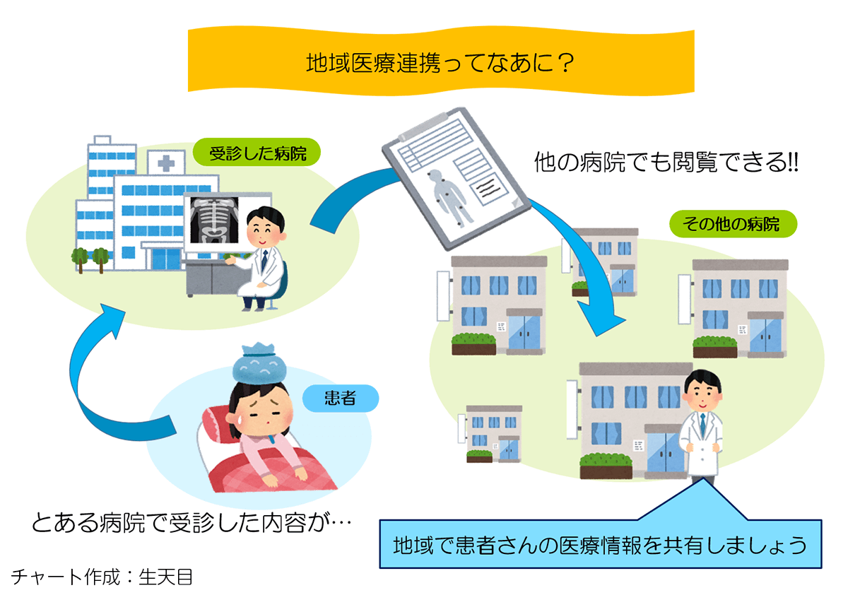 地域医療連携とは、ある病院で受診した内容で他の病院でも治療を受けることができる、地域で患者の医療情報を共有するシステムです。